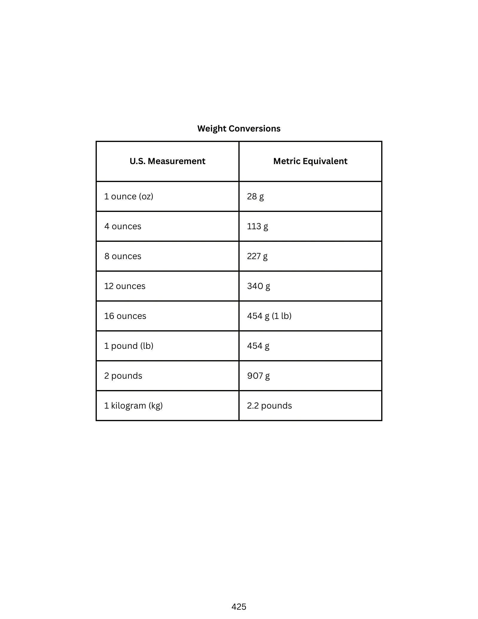 Measurement Conversions, page 2: a weight conversion table from ounces and pounds to grams and kilograms.