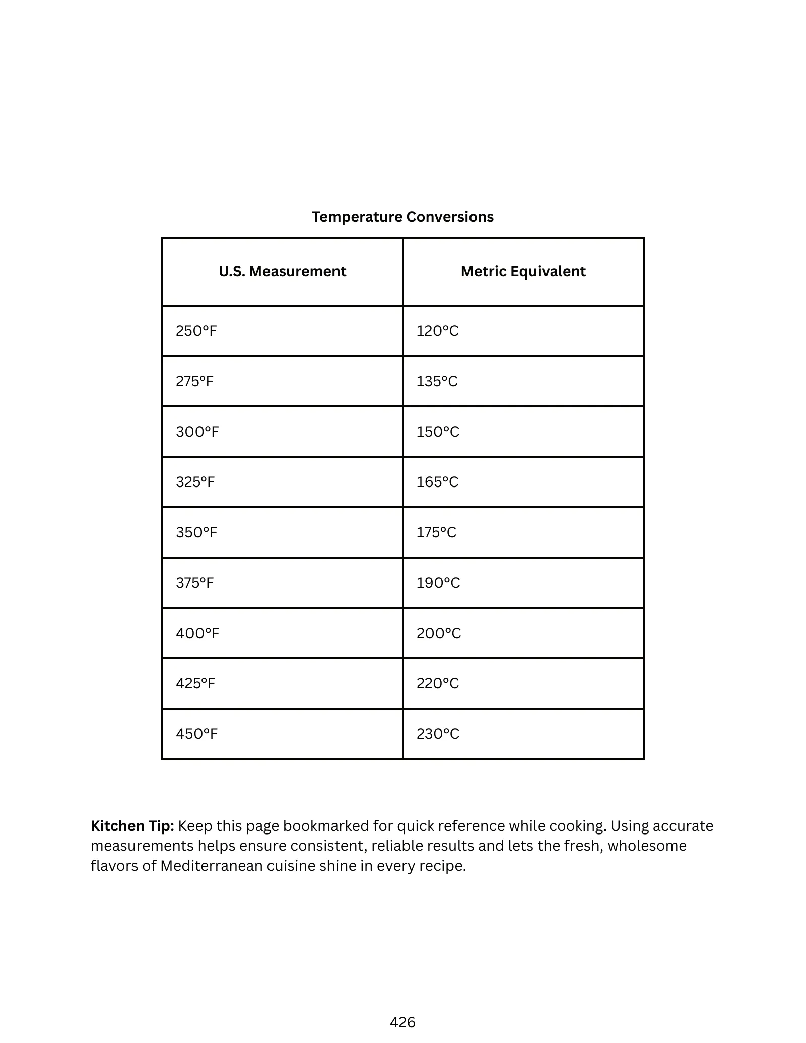 Measurement Conversions, page 3: a temperature conversion table from 250°F to 450°F in Celsius, and a tip on measuring accurately.